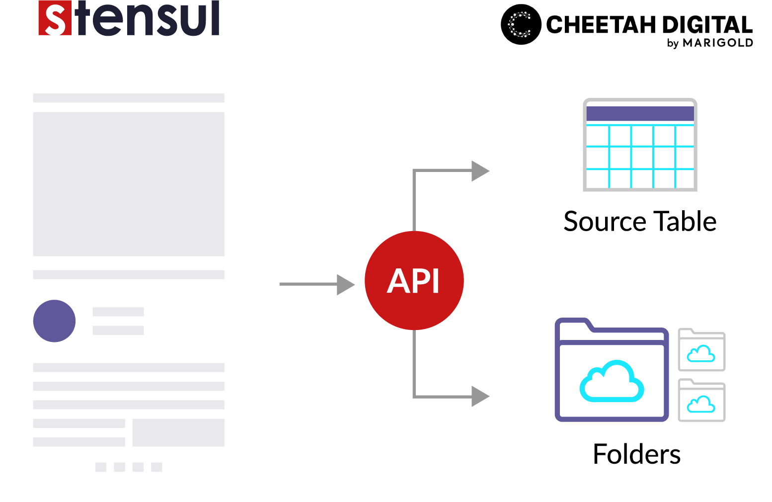 Stensul integration with Cheetah Digital Folders and Source Tables