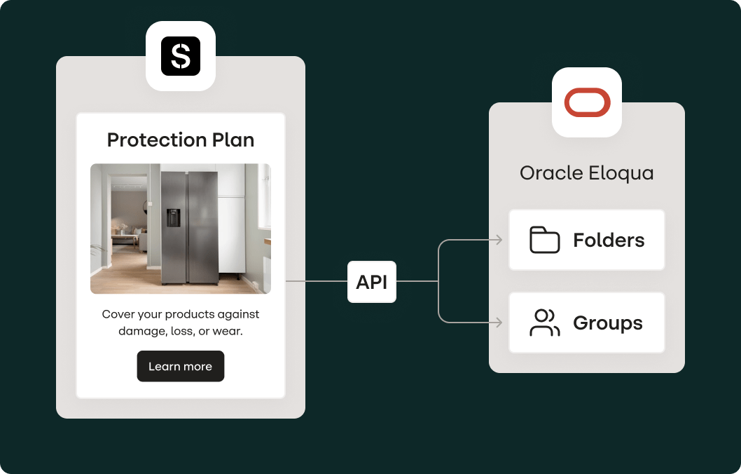 chart showing stensul emails connecting with Eloqua folders and groups