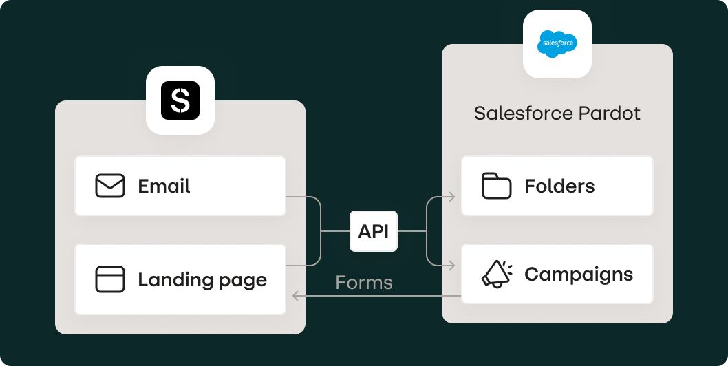Chart showing emails and landing pages from Stensul connecting via API with Pardot folders and campaigns
