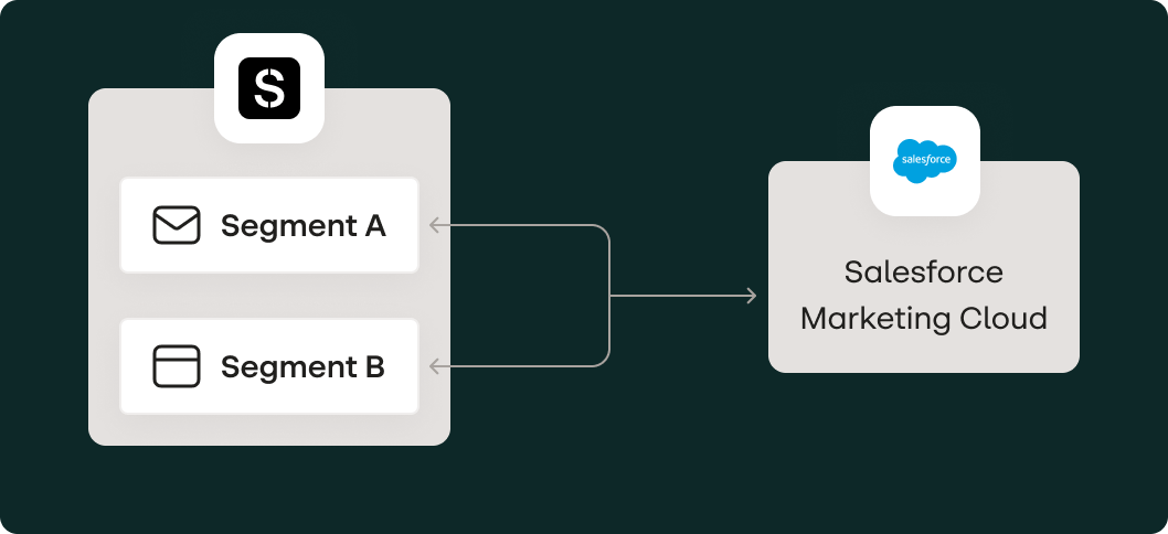 chart showing the Stensul platform connecting with salesforce marketing cloud