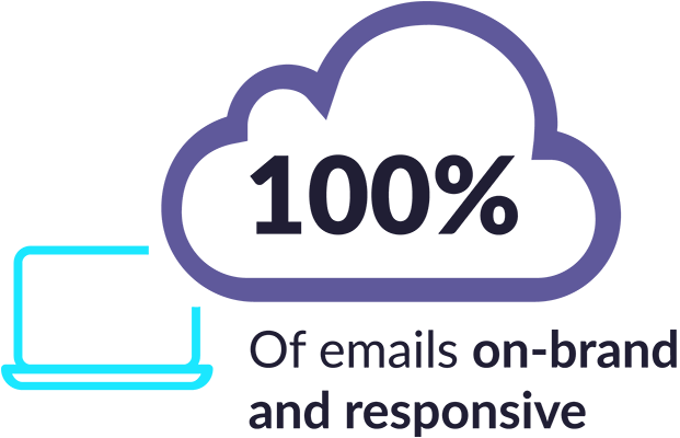 100% of emails on brand and responsive
