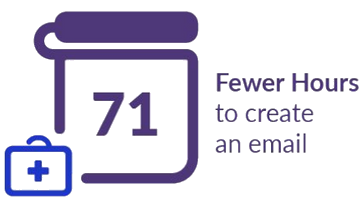 71 fewer hours to create an email