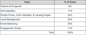 Reliable Pardot-Specialist Study Notes