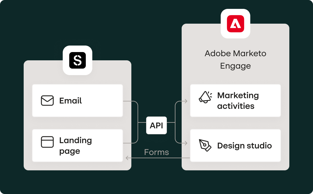 Chart showing an email from Stensul connecting via API with Marketo marketing activities and design studio