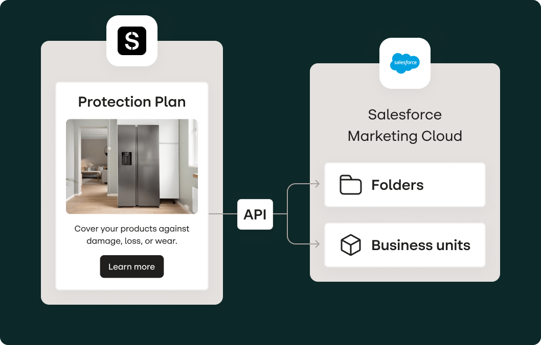 Chart showing an email from Stensul connecting via API with Salesforce Marketing Cloud Folders and Business Units