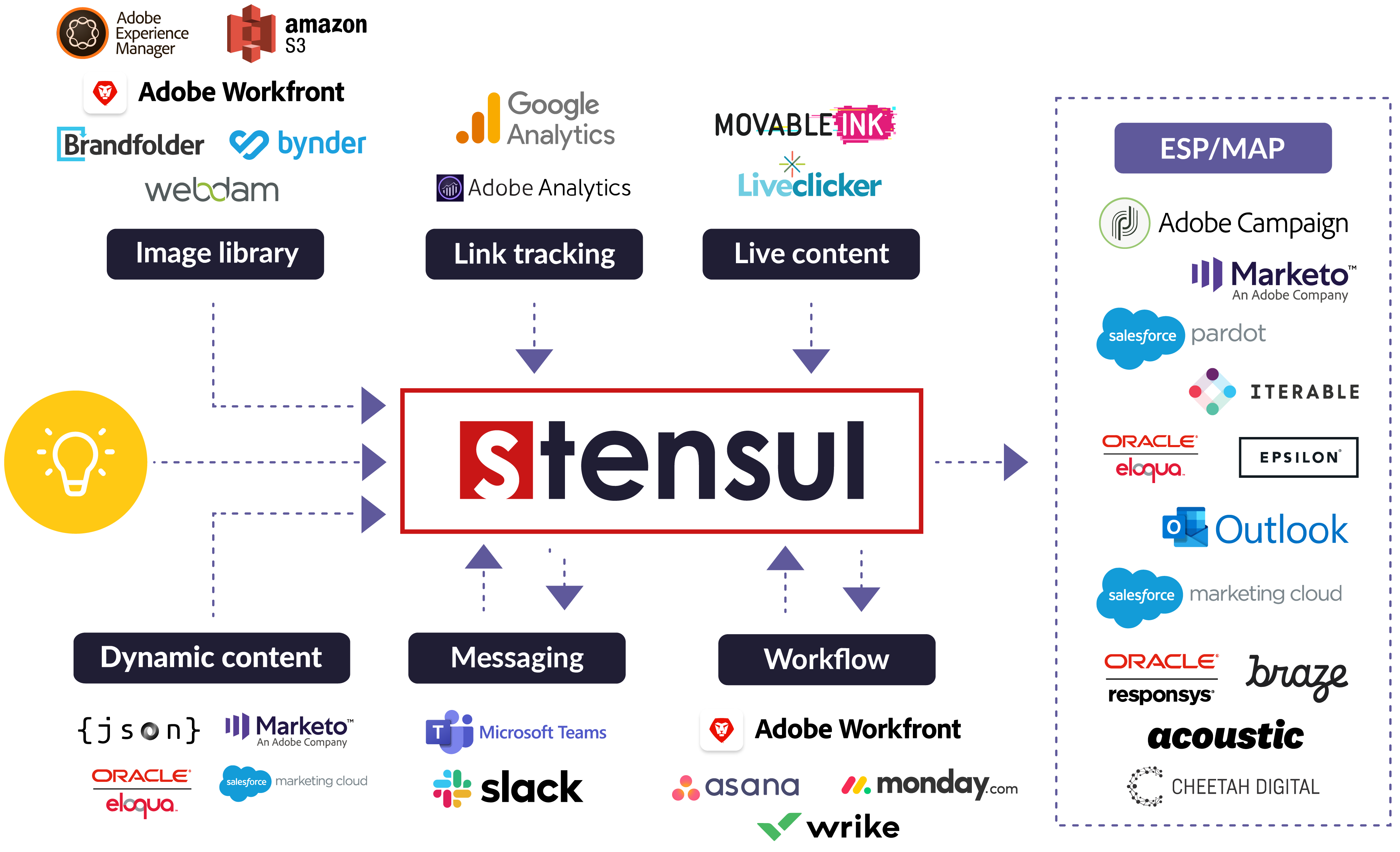 Stensul integrations