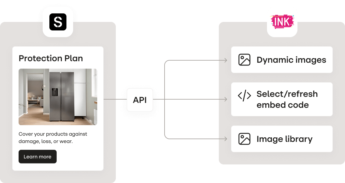 Chart showing an email from Stensul connecting via API with MovableInk's dynamic images, select/refresh embed code, image library