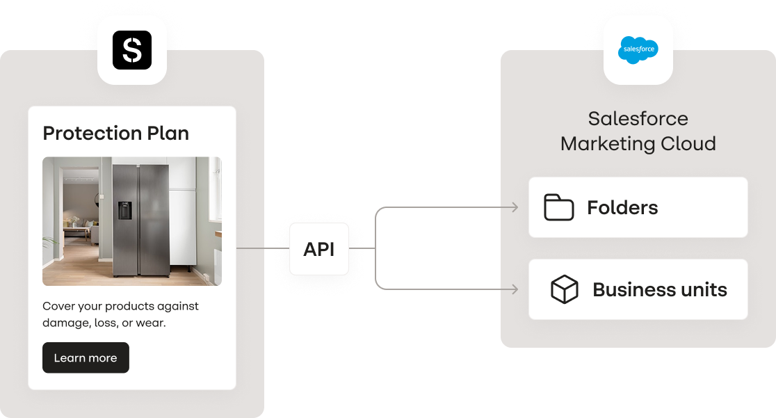 Chart showing an email from Stensul being transferred via API into Salesforce Marketing Cloud Folders and Business Units
