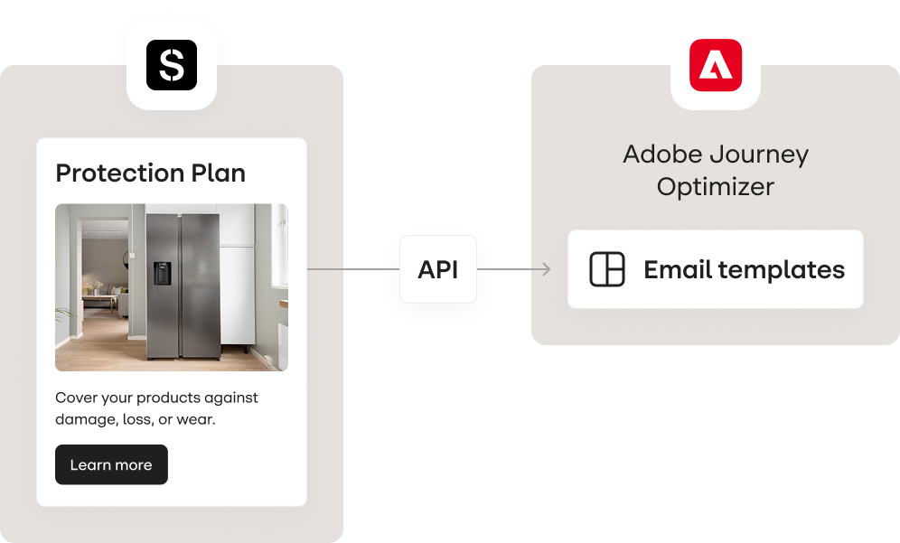 Chart showing an email from Stensul being transferred via API into Adobe Journey Optimizer email templates