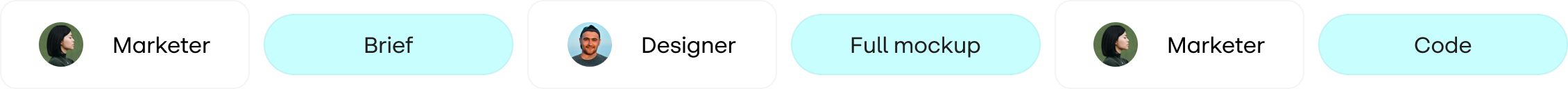 Headshots with titles alternating with steps of a workflow, showing a streamlined workflow