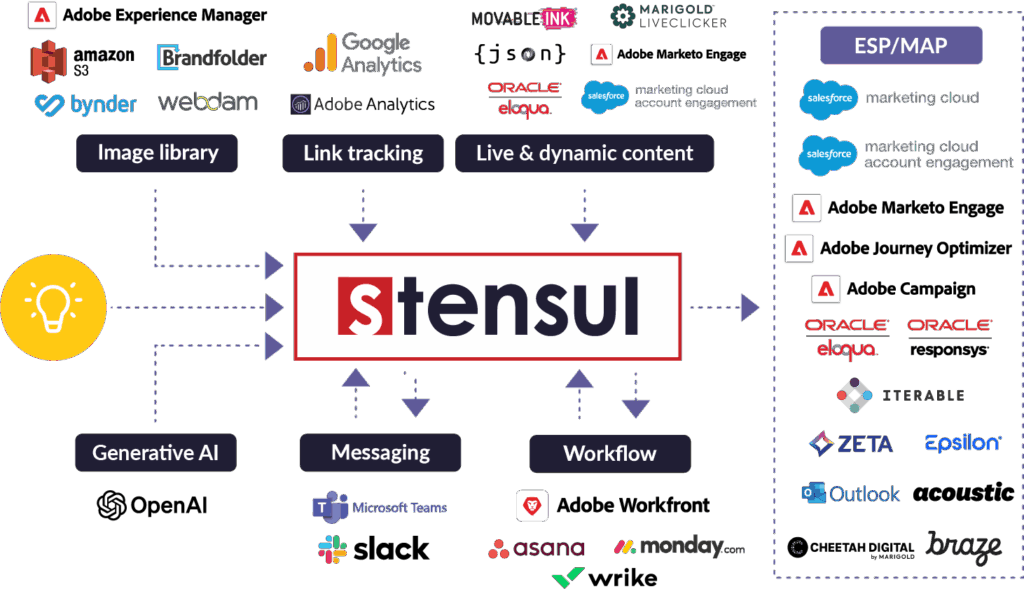 Stensul integrations