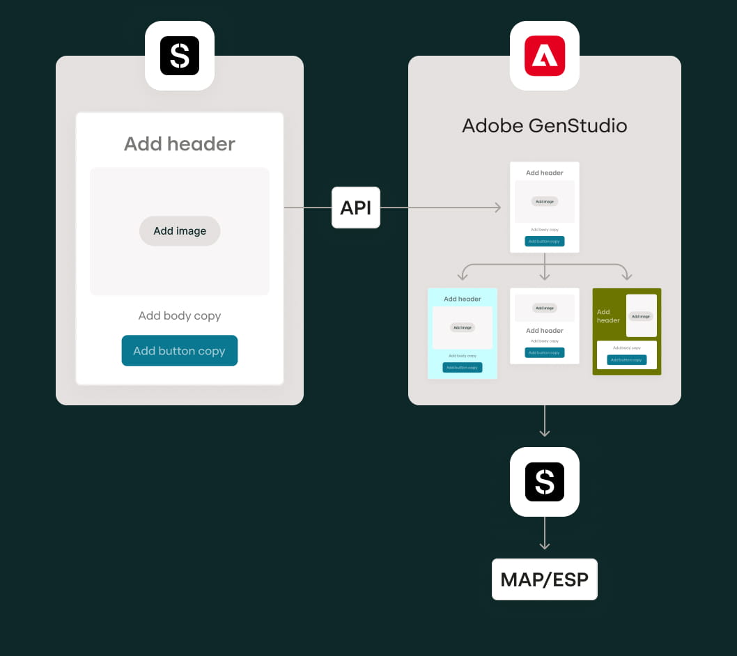 Graphic showing email going from Stensul into Adobe Gen Studio, where AI transforms it into different versions, then back into Stensul, then out to MAP/ESP