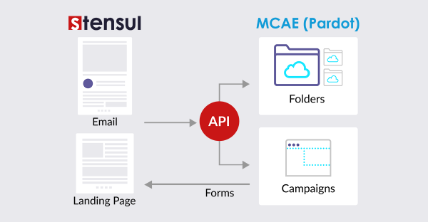 MCAE-Pardot-integration-illustration-opt1-v2